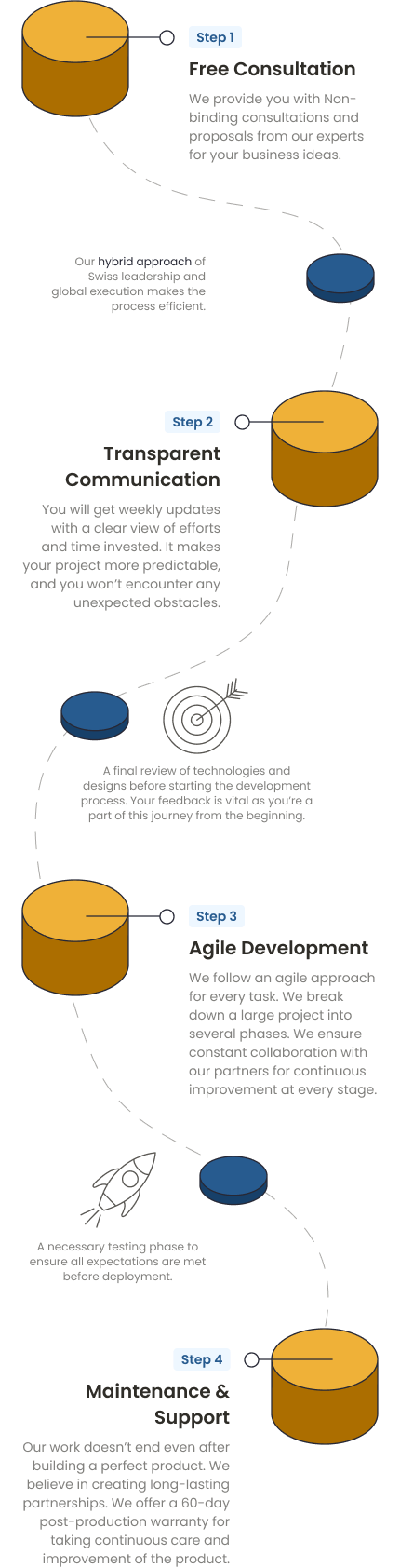 Illustration of Klug Infotech’s development process and workflow